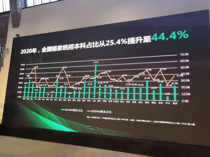2020年,全国链家统招本科占比情况。 2020年,全国链家统招本科占比情况。