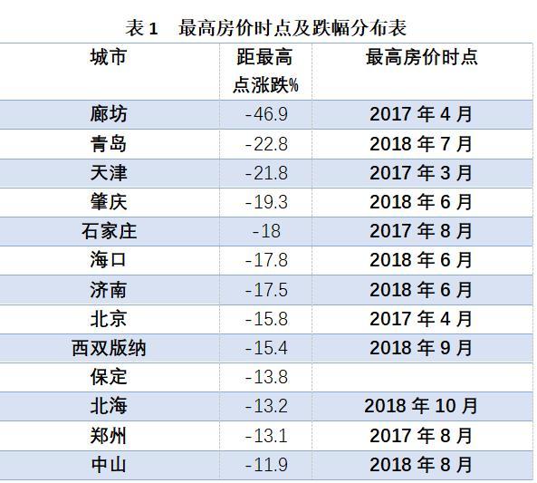 《中国住房大数据分析报告2020》中的最高房价时点及跌幅分布表。 数据分析:纬房指数研究小组 《中国住房大数据分析报告2020》中的最高房价时点及跌幅分布表。 数据分析:纬房指数研究小组
